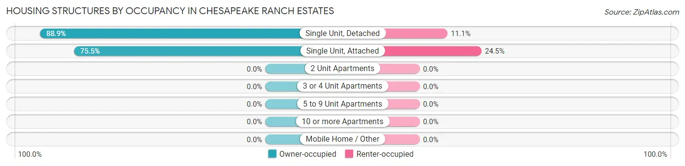 Housing Structures by Occupancy in Chesapeake Ranch Estates