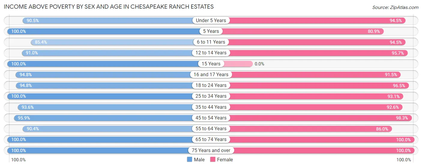 Income Above Poverty by Sex and Age in Chesapeake Ranch Estates