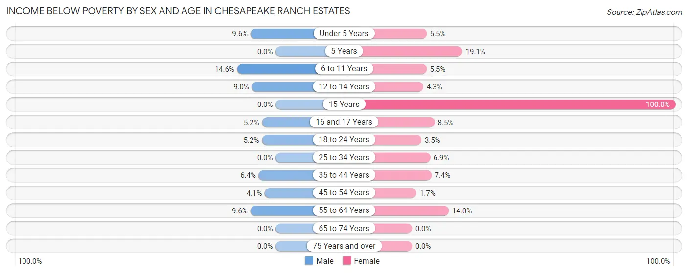 Income Below Poverty by Sex and Age in Chesapeake Ranch Estates