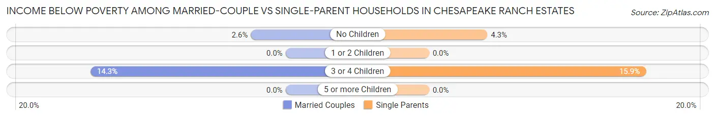Income Below Poverty Among Married-Couple vs Single-Parent Households in Chesapeake Ranch Estates