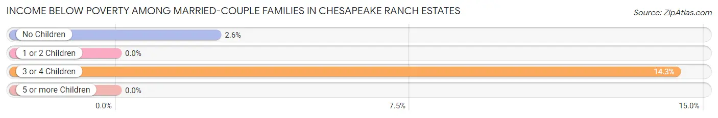 Income Below Poverty Among Married-Couple Families in Chesapeake Ranch Estates