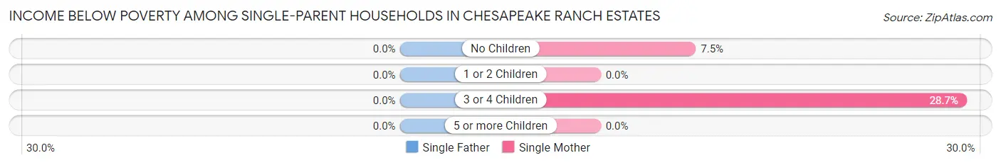 Income Below Poverty Among Single-Parent Households in Chesapeake Ranch Estates