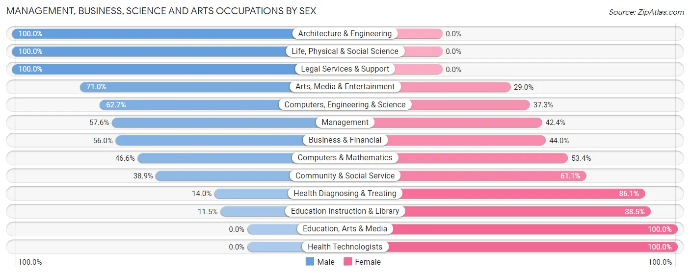 Management, Business, Science and Arts Occupations by Sex in Chesapeake Ranch Estates