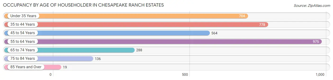 Occupancy by Age of Householder in Chesapeake Ranch Estates