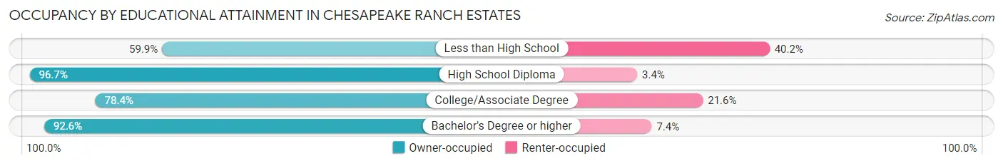Occupancy by Educational Attainment in Chesapeake Ranch Estates
