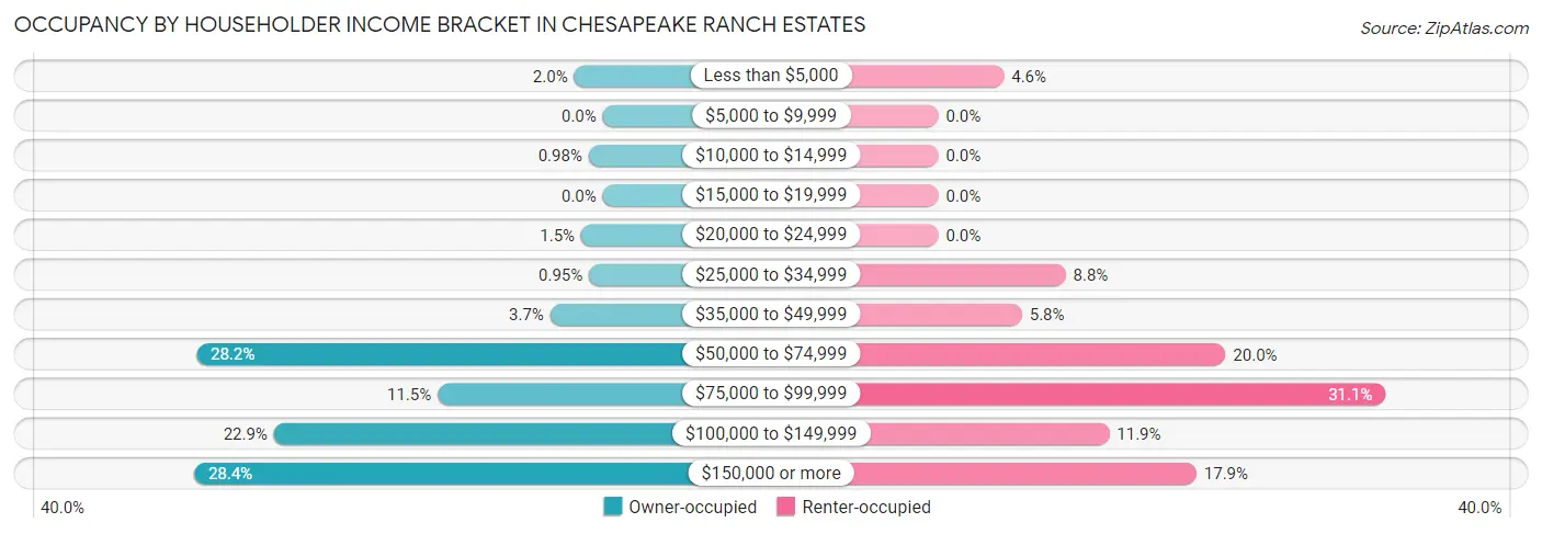 Occupancy by Householder Income Bracket in Chesapeake Ranch Estates