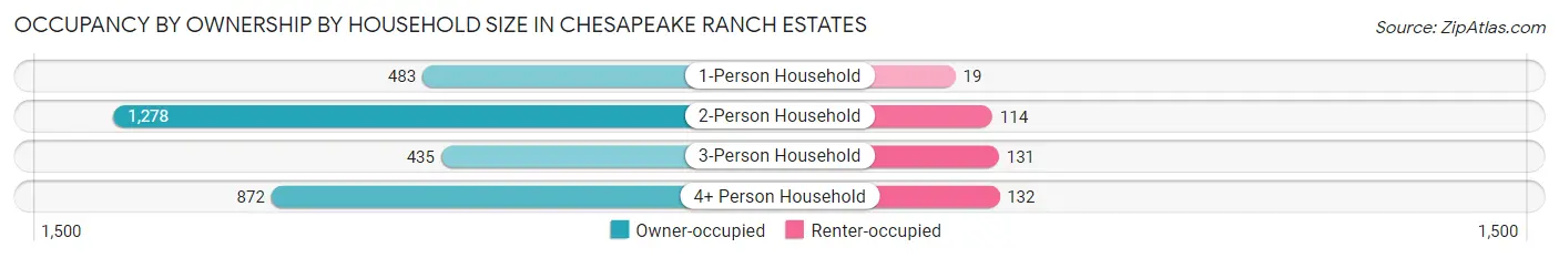 Occupancy by Ownership by Household Size in Chesapeake Ranch Estates