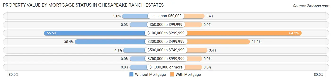 Property Value by Mortgage Status in Chesapeake Ranch Estates