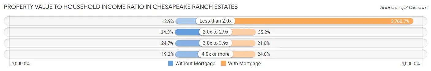 Property Value to Household Income Ratio in Chesapeake Ranch Estates