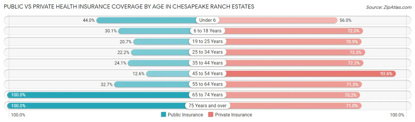 Public vs Private Health Insurance Coverage by Age in Chesapeake Ranch Estates