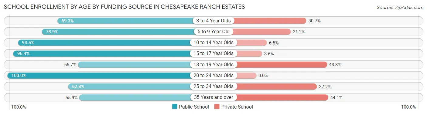 School Enrollment by Age by Funding Source in Chesapeake Ranch Estates