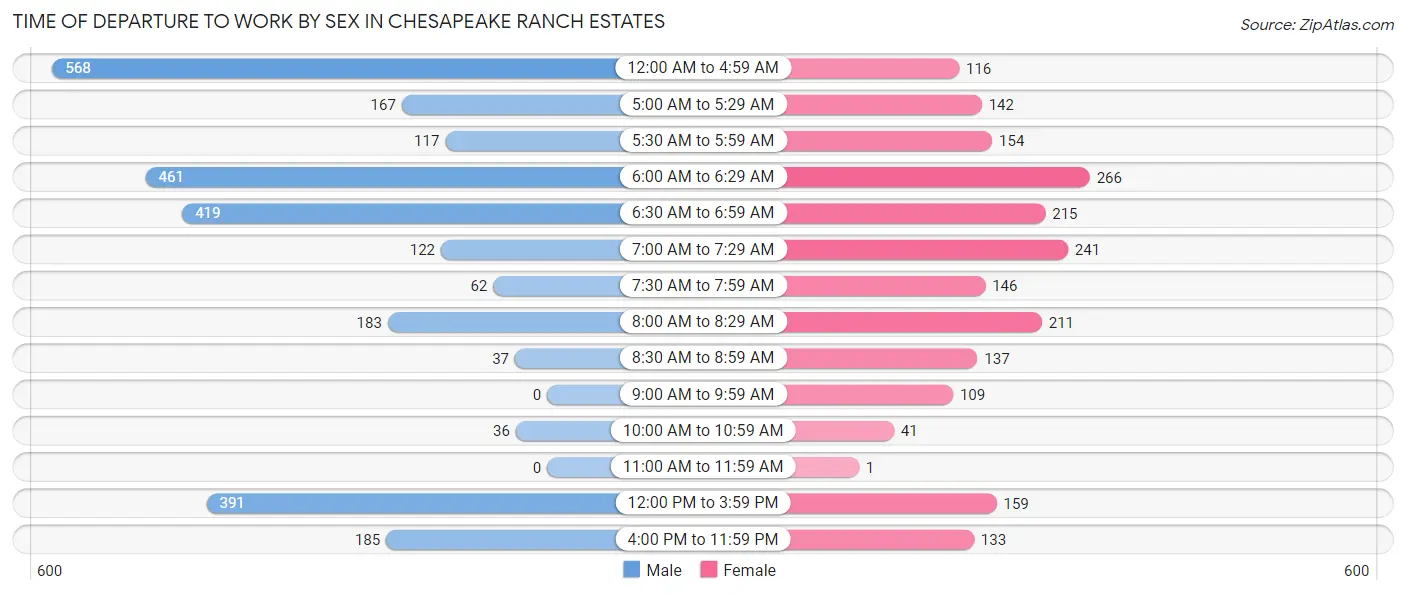 Time of Departure to Work by Sex in Chesapeake Ranch Estates