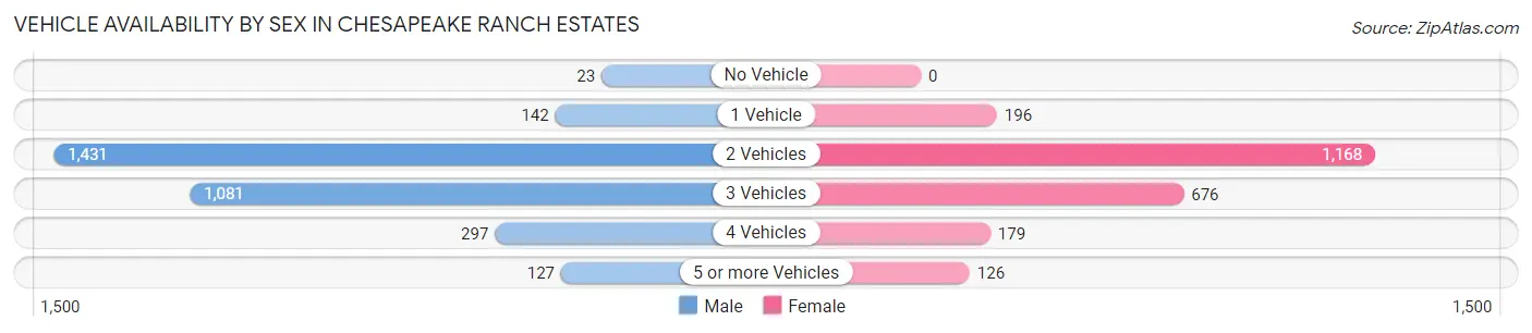 Vehicle Availability by Sex in Chesapeake Ranch Estates