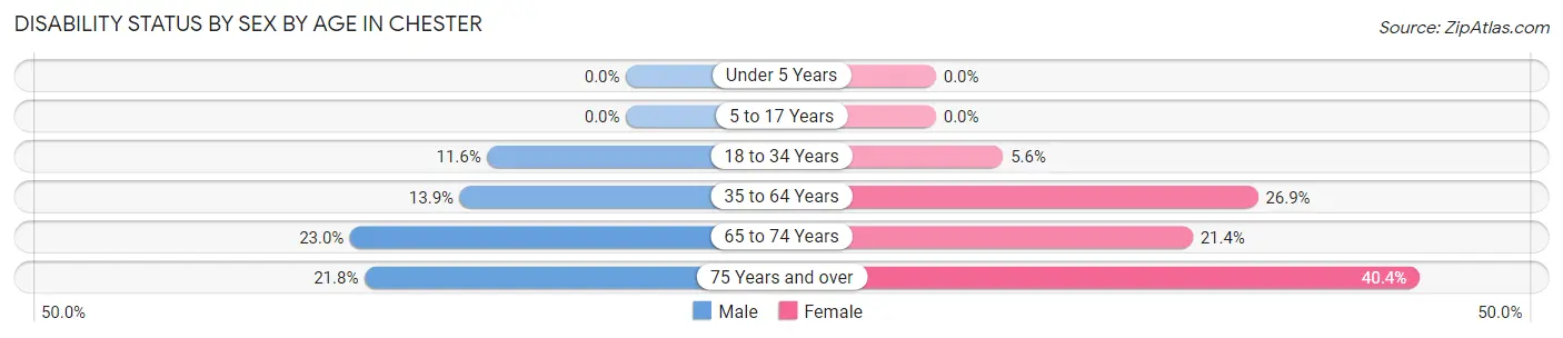 Disability Status by Sex by Age in Chester