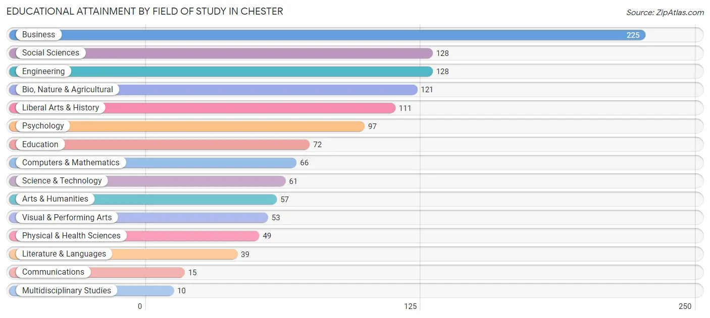 Educational Attainment by Field of Study in Chester