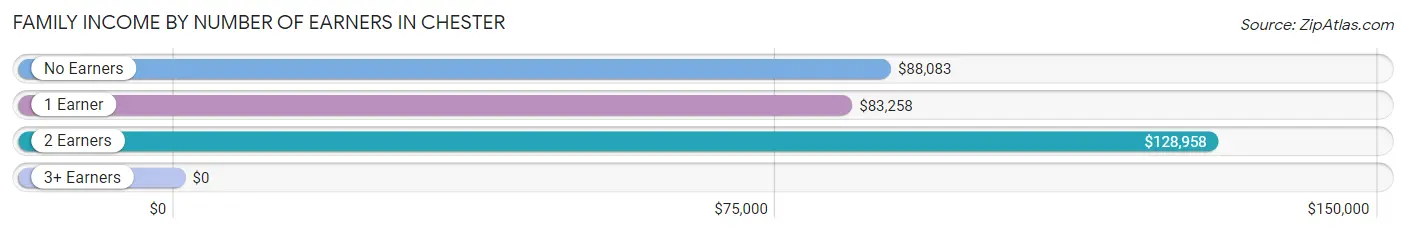 Family Income by Number of Earners in Chester