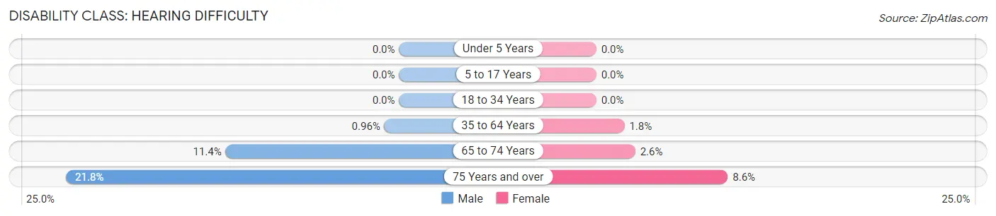 Disability in Chester: <span>Hearing Difficulty</span>