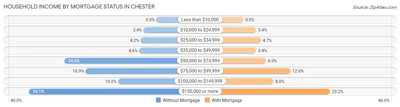 Household Income by Mortgage Status in Chester