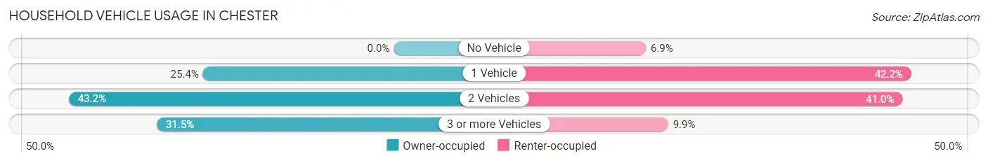 Household Vehicle Usage in Chester