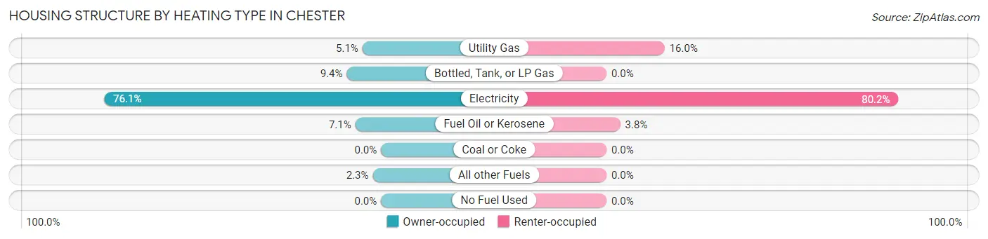 Housing Structure by Heating Type in Chester