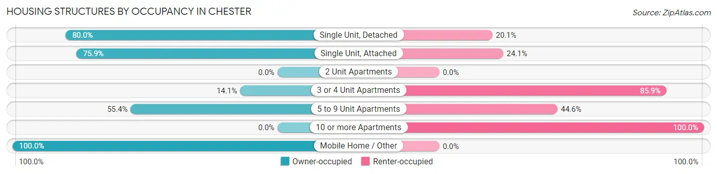 Housing Structures by Occupancy in Chester