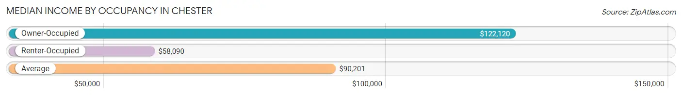 Median Income by Occupancy in Chester