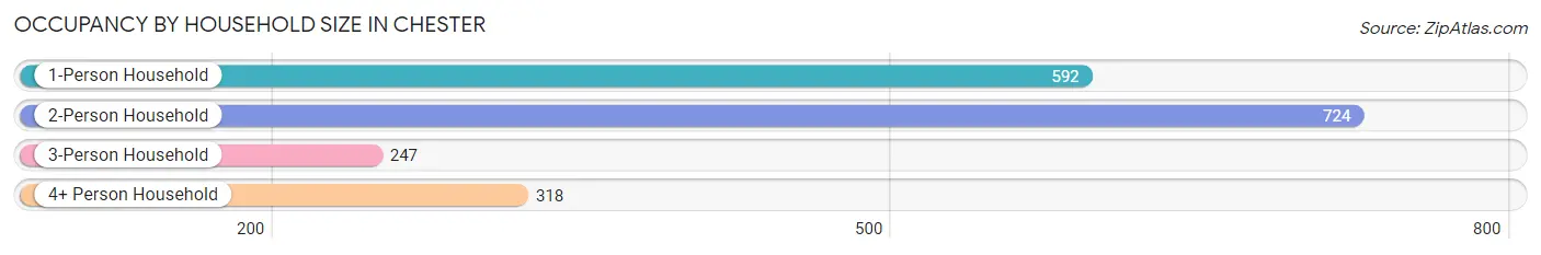 Occupancy by Household Size in Chester