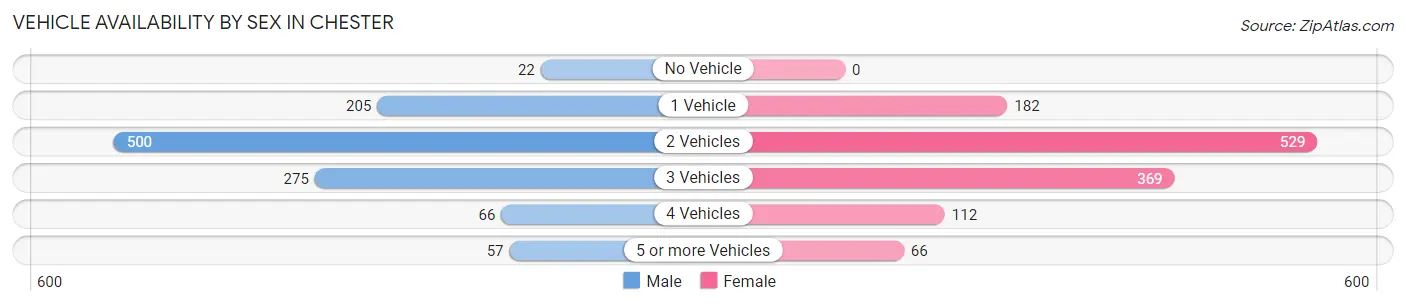 Vehicle Availability by Sex in Chester