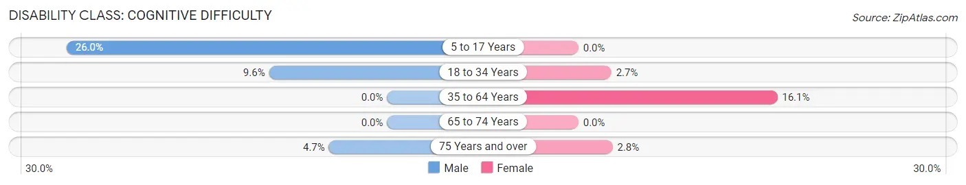 Disability in Chestertown: <span>Cognitive Difficulty</span>