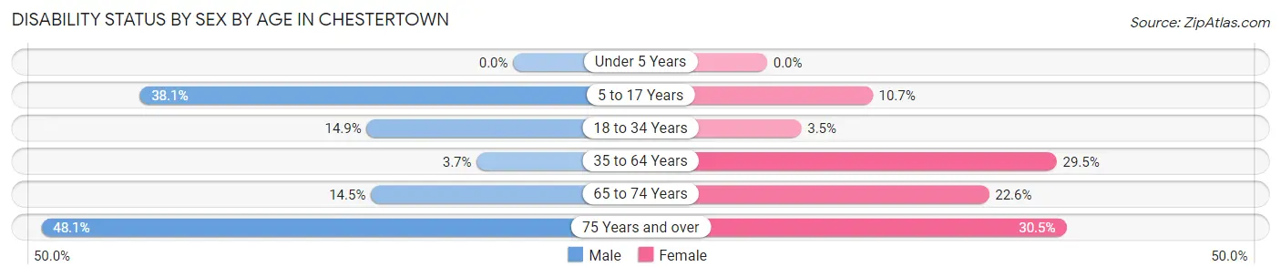 Disability Status by Sex by Age in Chestertown
