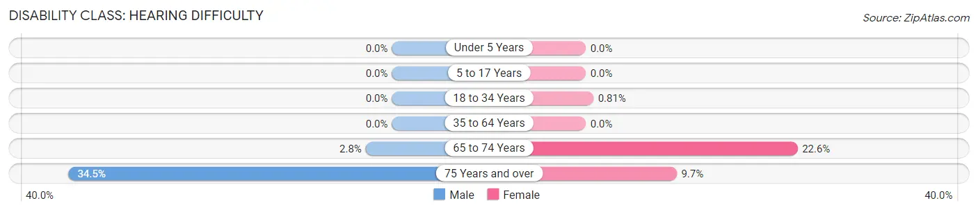 Disability in Chestertown: <span>Hearing Difficulty</span>