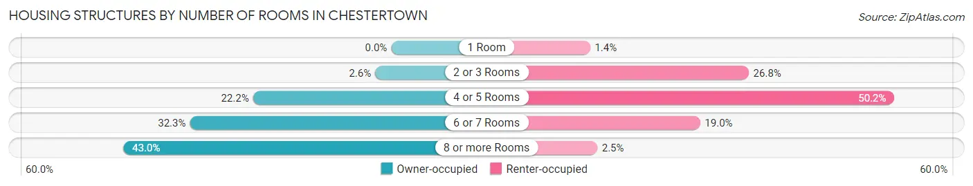 Housing Structures by Number of Rooms in Chestertown