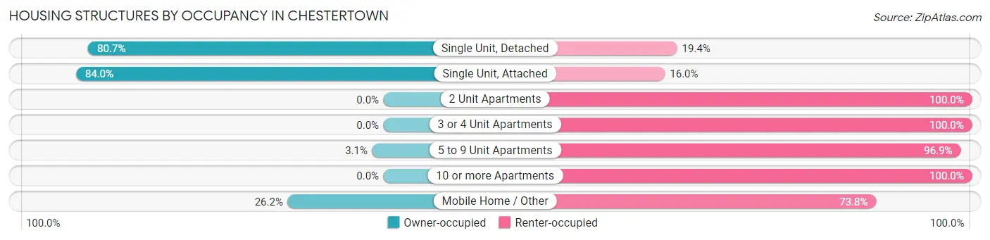 Housing Structures by Occupancy in Chestertown