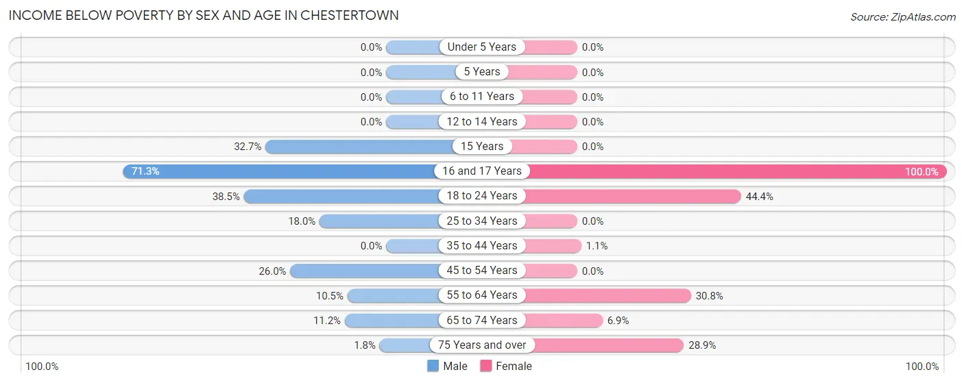 Income Below Poverty by Sex and Age in Chestertown