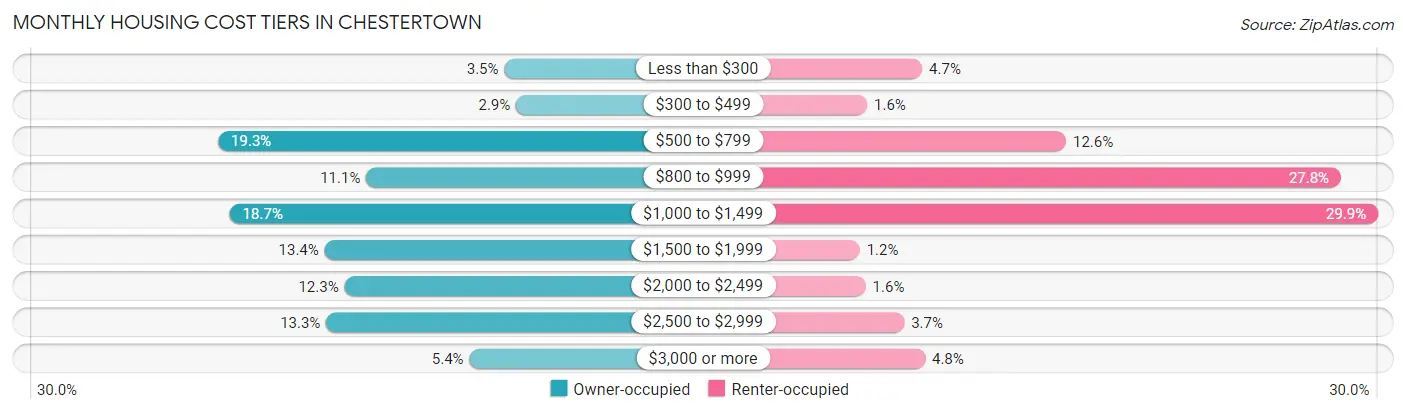 Monthly Housing Cost Tiers in Chestertown