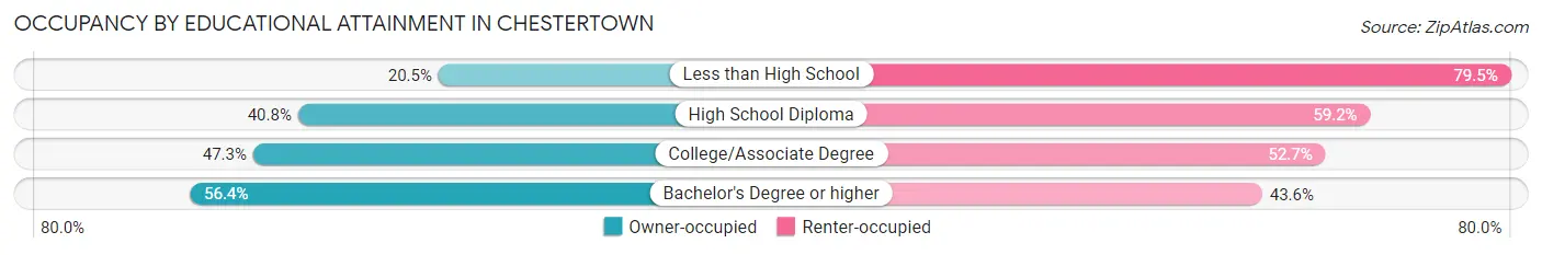 Occupancy by Educational Attainment in Chestertown