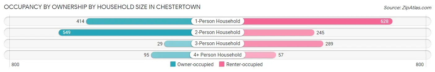 Occupancy by Ownership by Household Size in Chestertown