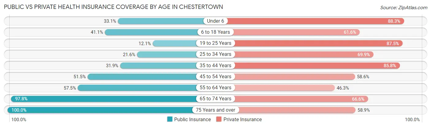 Public vs Private Health Insurance Coverage by Age in Chestertown