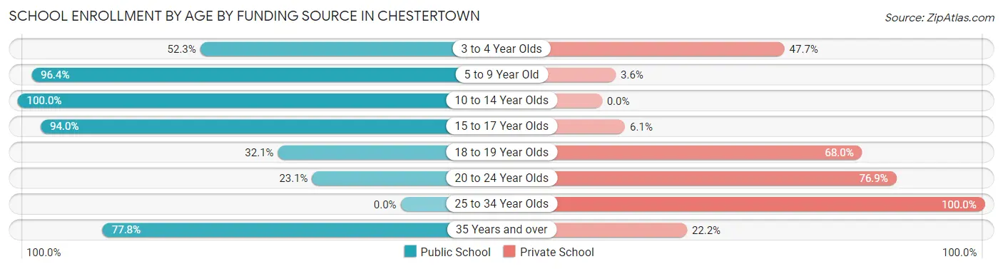 School Enrollment by Age by Funding Source in Chestertown