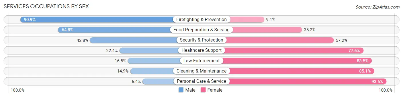 Services Occupations by Sex in Chestertown