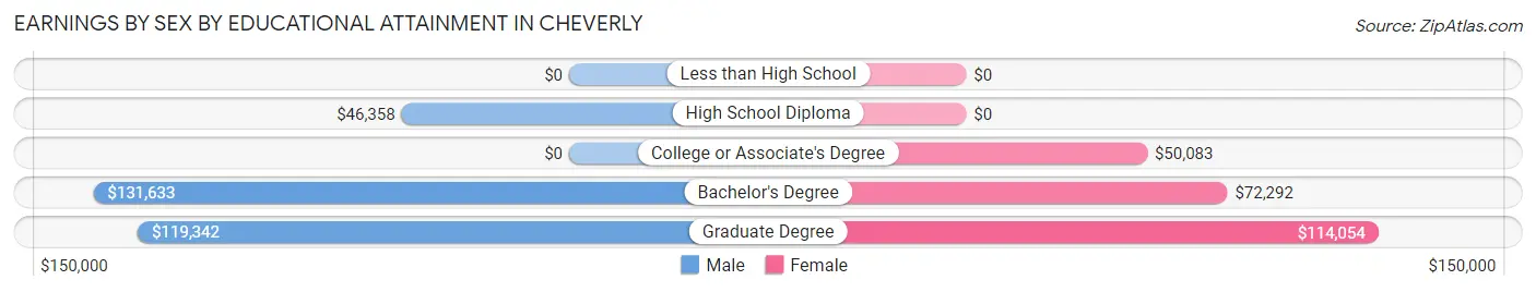 Earnings by Sex by Educational Attainment in Cheverly