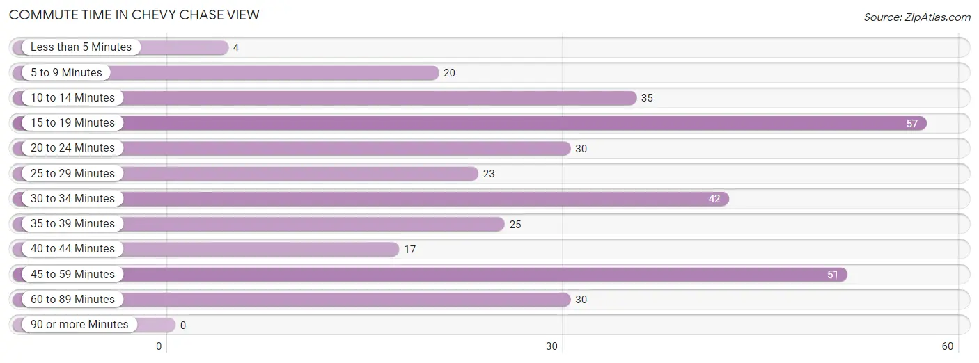 Commute Time in Chevy Chase View