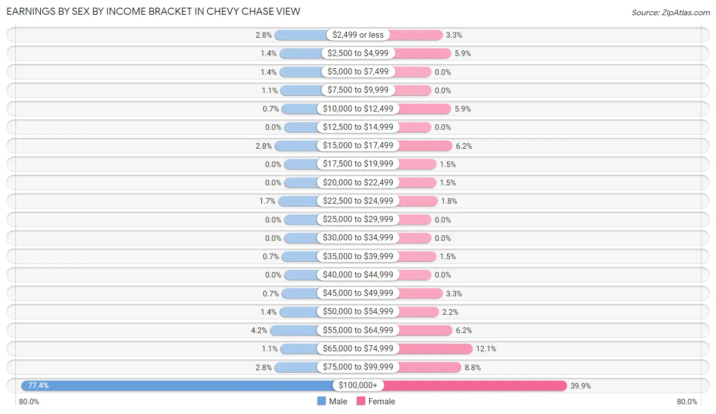 Earnings by Sex by Income Bracket in Chevy Chase View