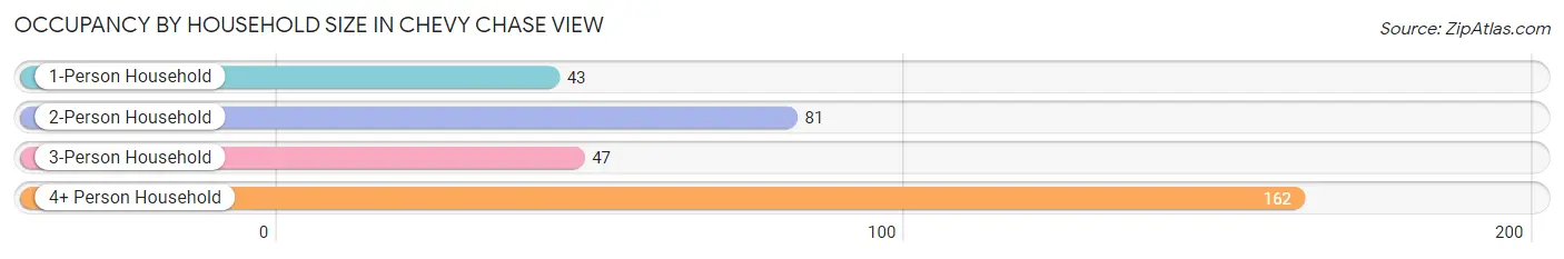 Occupancy by Household Size in Chevy Chase View