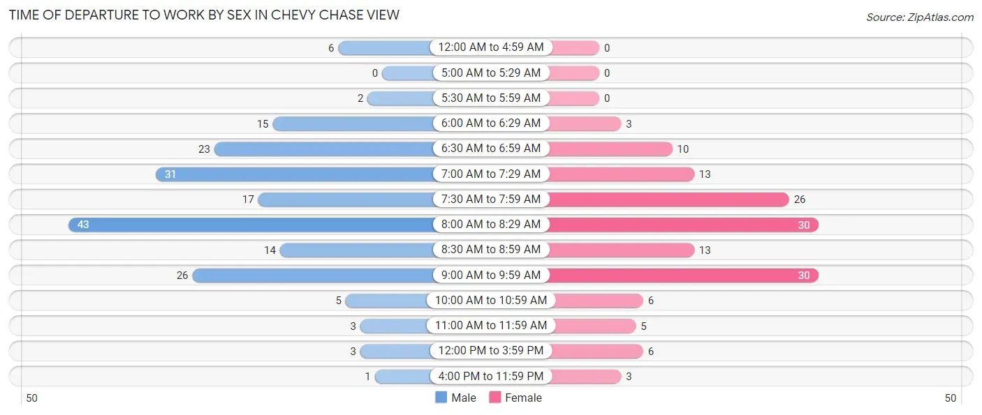 Time of Departure to Work by Sex in Chevy Chase View