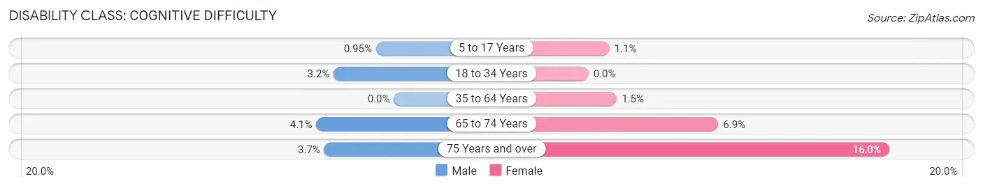 Disability in Chevy Chase: <span>Cognitive Difficulty</span>