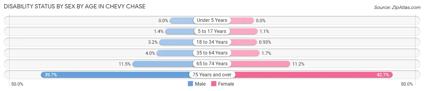Disability Status by Sex by Age in Chevy Chase