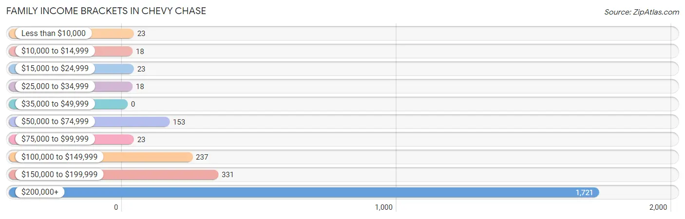 Family Income Brackets in Chevy Chase