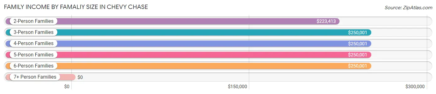 Family Income by Famaliy Size in Chevy Chase