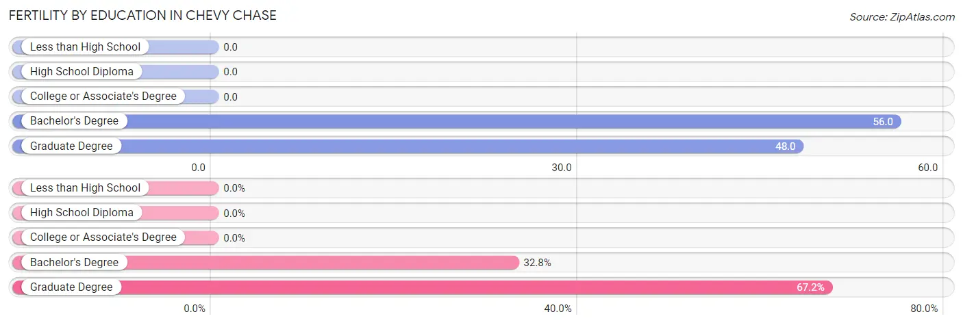 Female Fertility by Education Attainment in Chevy Chase